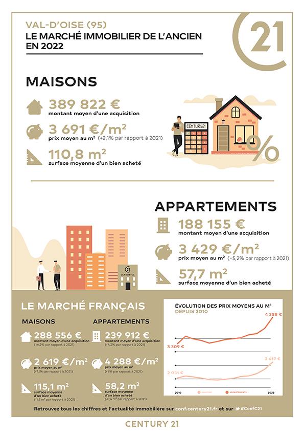 Deul-la-barre/immobilier/CENTURY21 Le Domaine/Deuil la barre val d'oise infographie prix immobilier achat vente appartement estimation