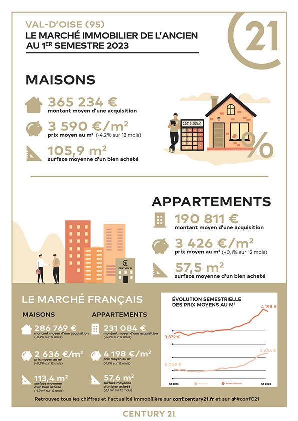 Deuil-la-barre/immobilier/CENTURY21 Le Domaine/infographie prix immobilier maison appartement val d'oise ile de france deuil la barre